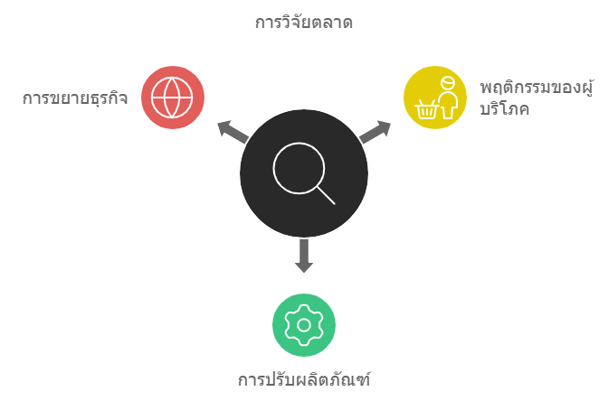 การวิจับตลาด