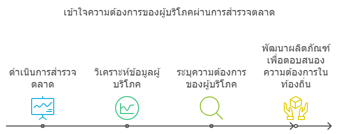 การสำรวจตลาด