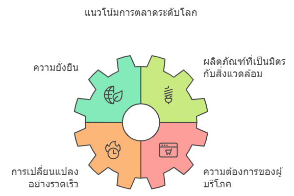 เทรนด์การตลาด